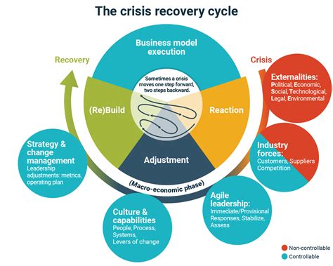 Bussines Recovery.
